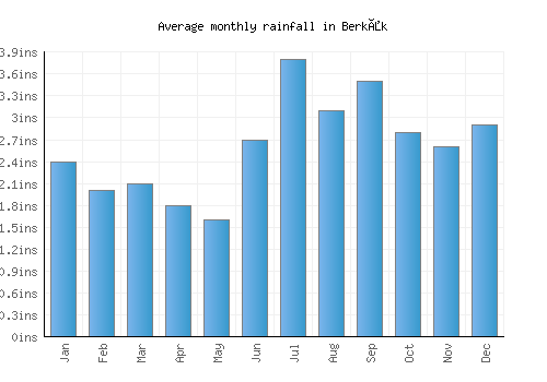 Berkåk monthly rainfall chart (inches)