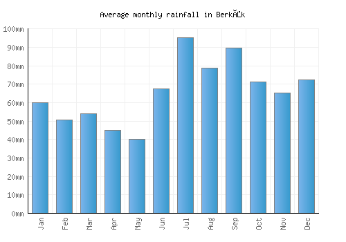 Berkåk monthly rainfall chart (mm)
