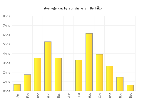 Berkåk average daily sunshine chart