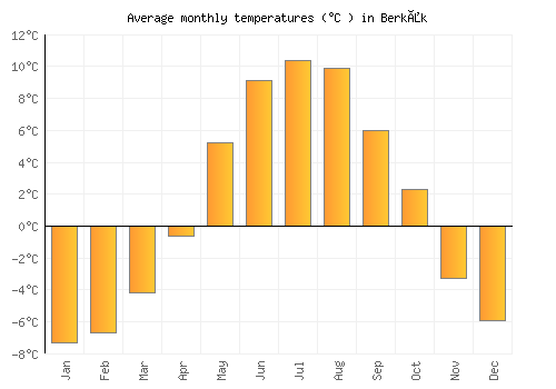 Berkåk average temperature chart (Celsius)