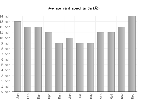 Berkåk average winspeed by month (mph)