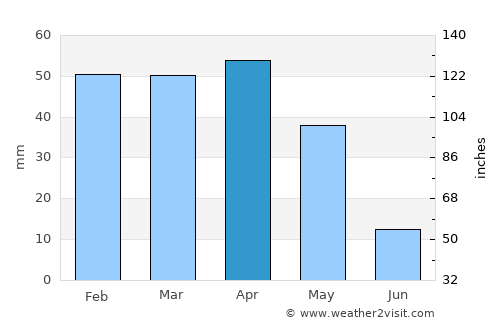 Berkane average rain in April