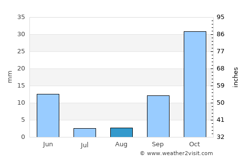 Berkane average rain in August