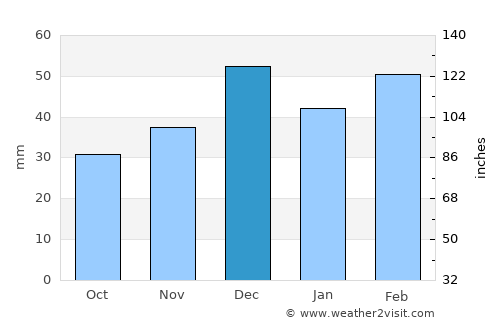 Berkane average rain in December