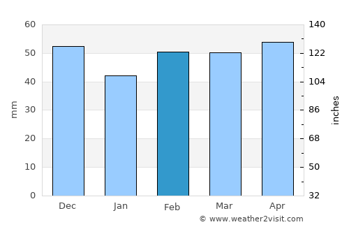 Berkane average rain in February
