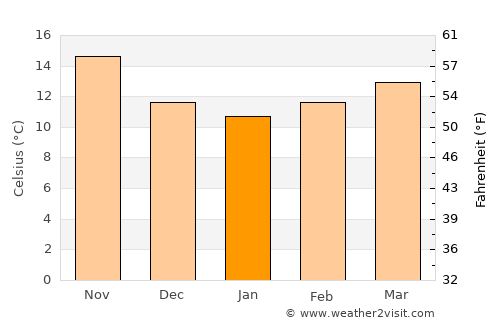 Berkane average temperature in January