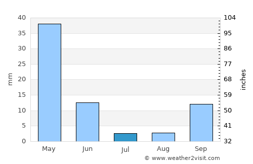 Berkane average rain in July