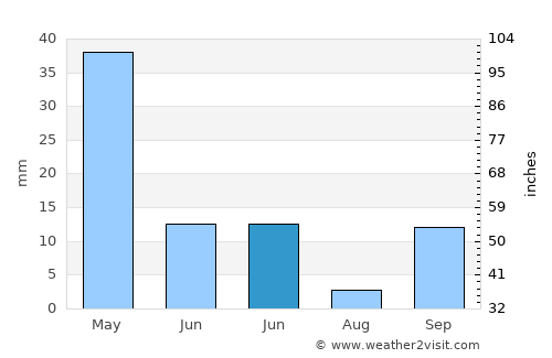 Berkane average rain in June