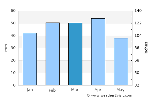 Berkane average rain in March
