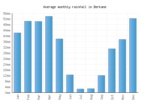 Berkane monthly rainfall chart (mm)