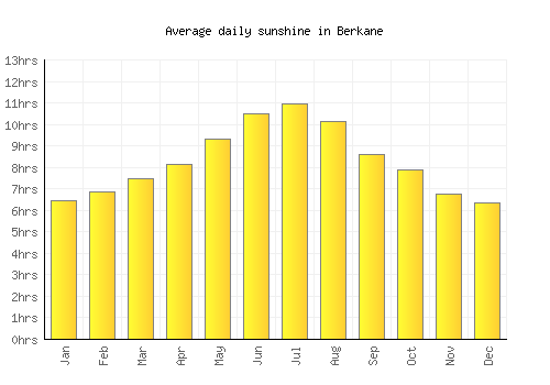 Berkane average daily sunshine chart