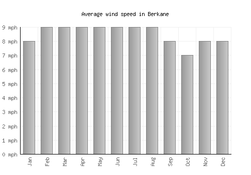 Berkane average winspeed by month (mph)