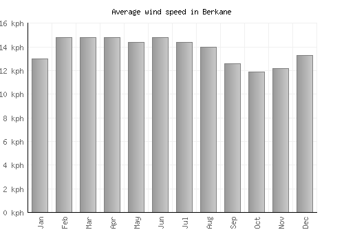 Berkane average winspeed by month (km/h)