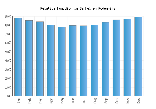Berkel en Rodenrijs relative humidity averages