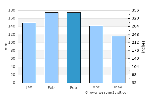 Berkeley average rain in February