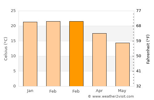 Berkeley average temperature in February