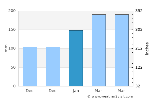 Berkeley average rain in January