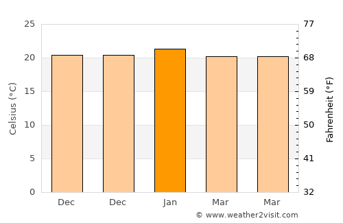 Berkeley average temperature in January