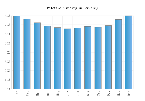 Berkeley relative humidity averages