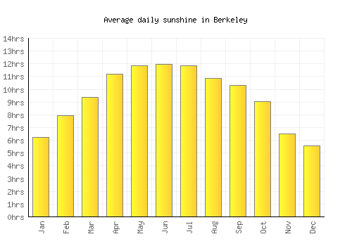 Berkeley average daily sunshine chart