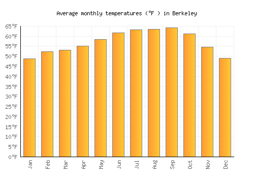 Berkeley average temperature chart (Fahrenheit)