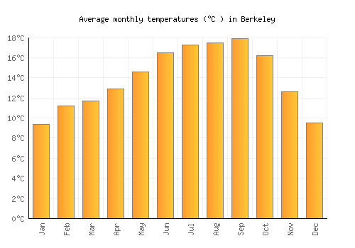 Berkeley average temperature chart (Celsius)