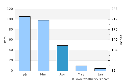 Berkeley average rain in April