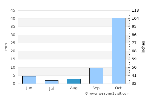 Berkeley average rain in August