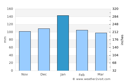 Berkeley average rain in January