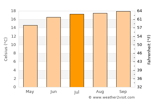 Berkeley average temperature in July