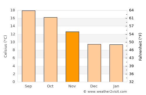 Berkeley average temperature in November