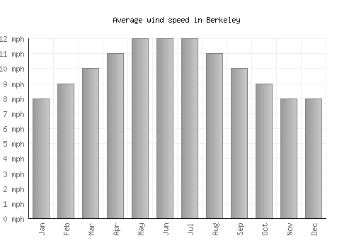 Berkeley average winspeed by month (mph)