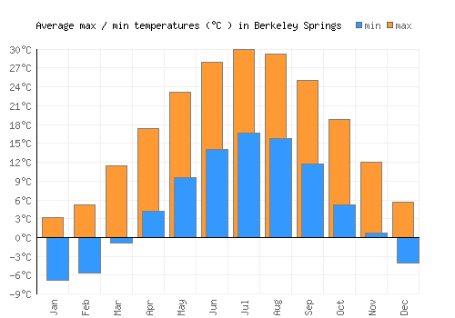 Berkeley Springs average minimum / maximum temperatures (Celsius)