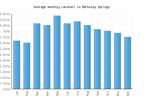 Berkeley Springs monthly rainfall chart (inches)