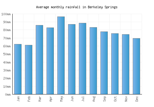 Berkeley Springs monthly rainfall chart (mm)