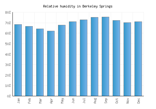 Berkeley Springs relative humidity averages