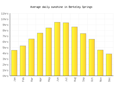 Berkeley Springs average daily sunshine chart