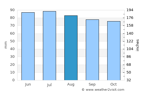 Berkeley Springs average rain in August