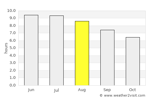 Berkeley Springs average rain in August