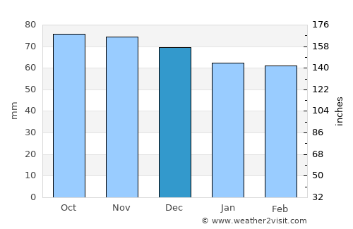 Berkeley Springs average rain in December