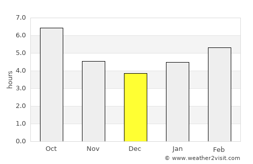 Berkeley Springs average rain in December