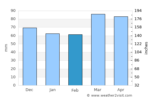 Berkeley Springs average rain in February
