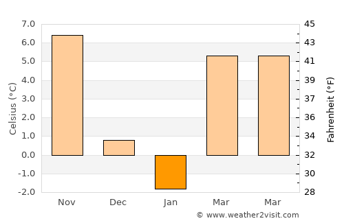 Berkeley Springs average temperature in January