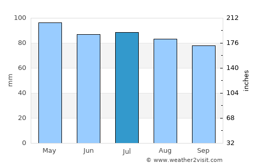 Berkeley Springs average rain in July