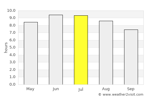 Berkeley Springs average rain in July
