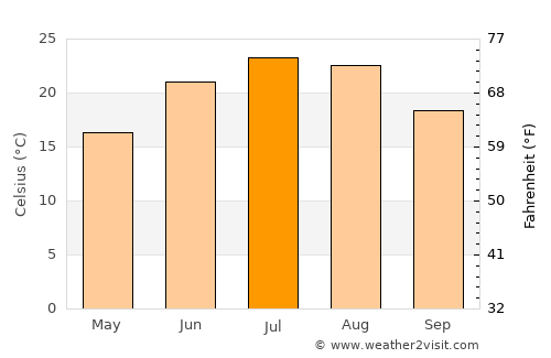 Berkeley Springs average temperature in July