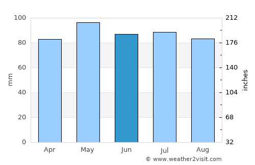 Berkeley Springs average rain in June