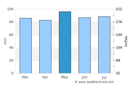 Berkeley Springs average rain in May