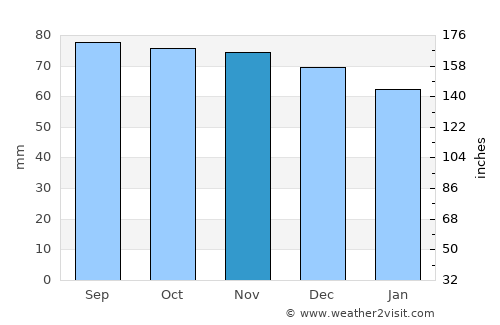 Berkeley Springs average rain in November
