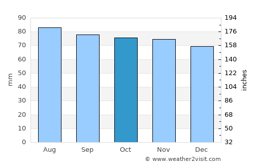 Berkeley Springs average rain in October